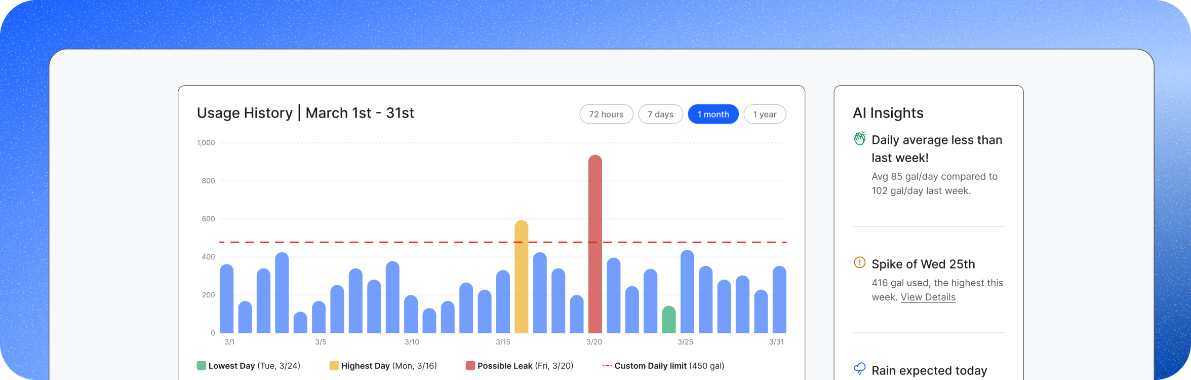 Usage history detect